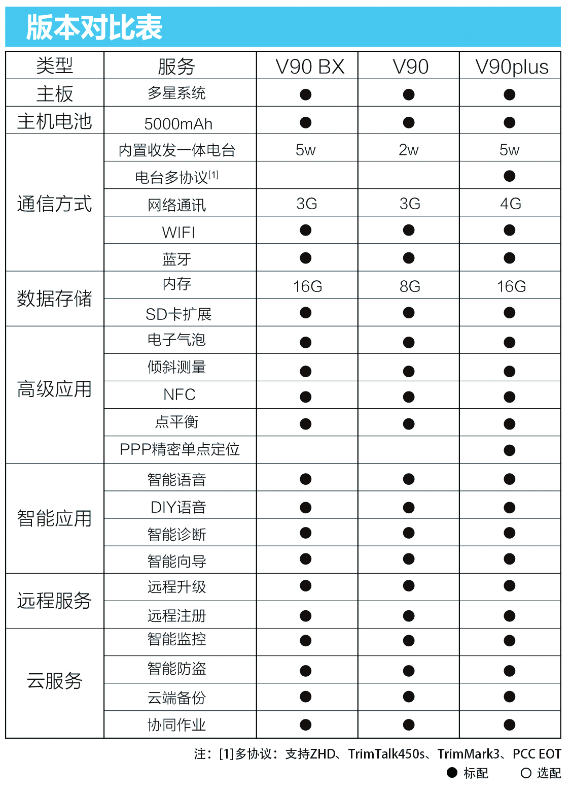 中海達V90 GNSS RTK系統(tǒng)版本對照表