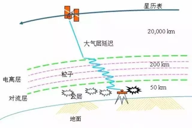 電離層折射誤差.jpg